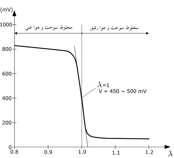 ولتاژ خروجی سنسور اکسیژن