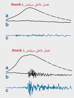 سیگنال‌های سنسور Knock در حالت ایجاد Knock و بدون تولید Knock