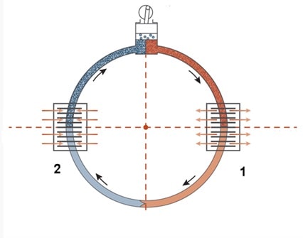 فرایند تبرید
