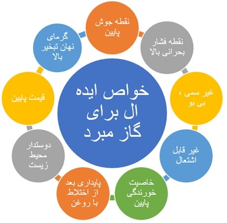 مهم‌ترین خواص برای گاز کولر خودرو