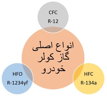 انواع اصلی گاز کولر خودرو 