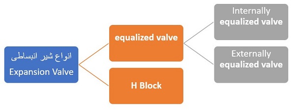 انواع دسته بندی شیر انبساطی