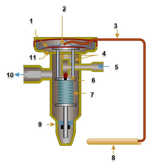 اجزا داخلی نمونه شیر انبساطی از نوع Internally equalized expansion valve
