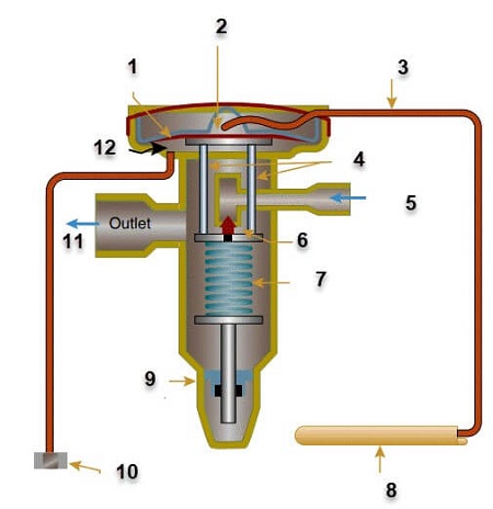 اجزا داخلی نمونه شیر انبساطی از نوع Externally equalized expansion valve