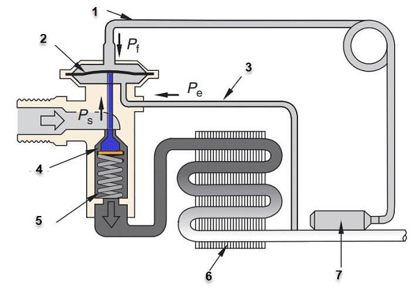 نحوه عملکرد شیر انبساطی از نوع Externally