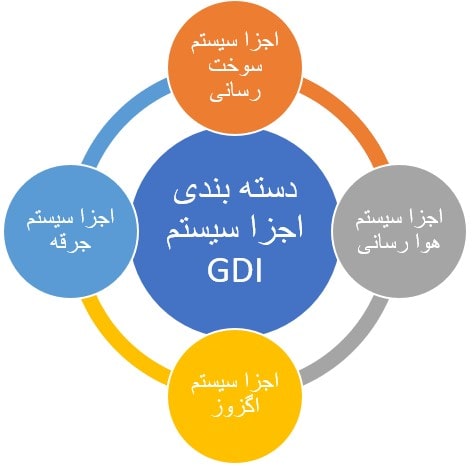 نوعی روش دسته بندی اجزا اصلی سیستم سوخت و جرقه از نوع GDI