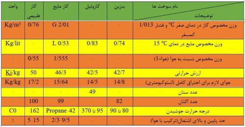 مقايسه سوخت هاي مختلف با يكديگر