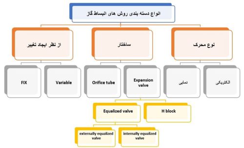 انواع روش‌های دسته بندی ایجاد فرایند انبساطی کولر خودرو