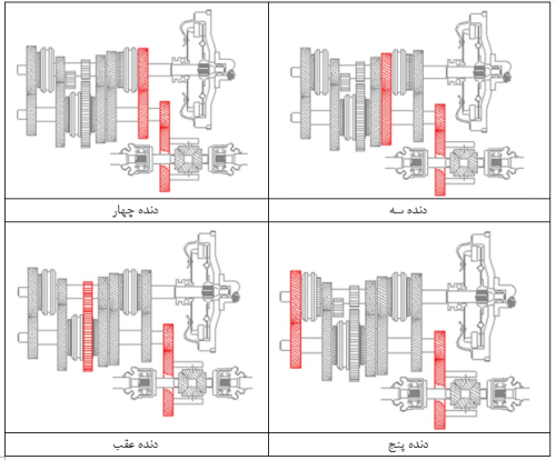 عملکرد گیربکس پنج سرعته جلو محرک در دنده‌های مختلف