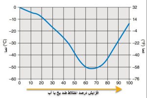 منحنی تاثیر درصد اختلاط ضدیخ با آب