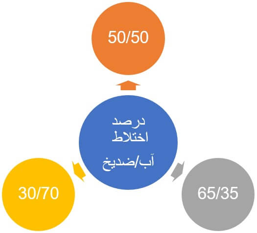درصد اختلاط‌های متداول ضدیخ با آب