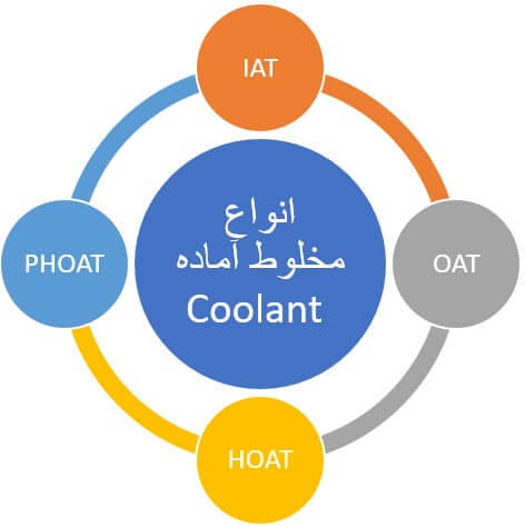مخلوط اماده ضدیخ یا کولانت