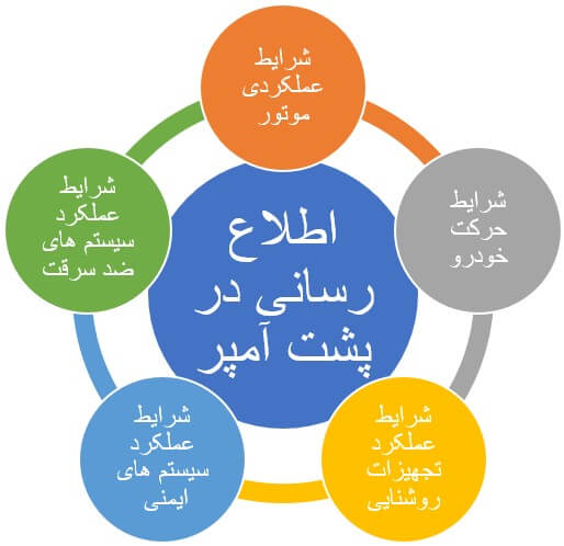 اطلاع رسانی شرایط عملکردی مختلف خودرو توسط صفحه نشان‌دهنده‌ها