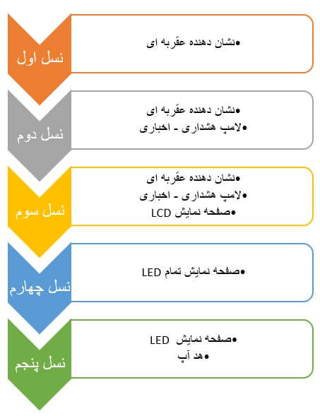 دسته بندی انواع پشت آمپر در خودرو و نسل بندی آن‌ها