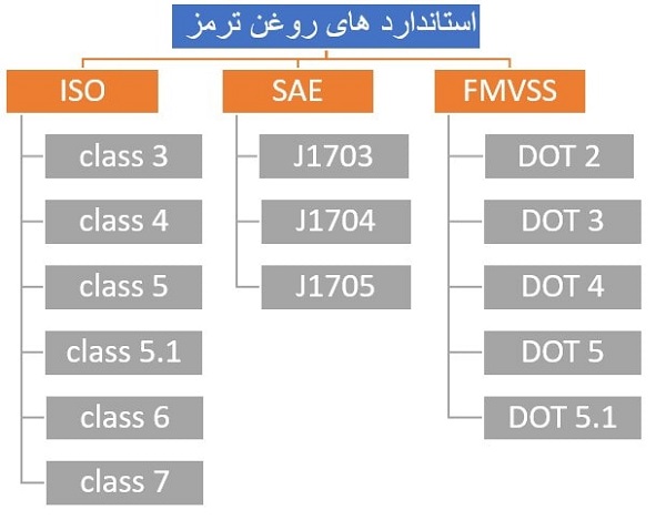 انواع استانداردها مایع ترمز و روش دسته بندی آنها