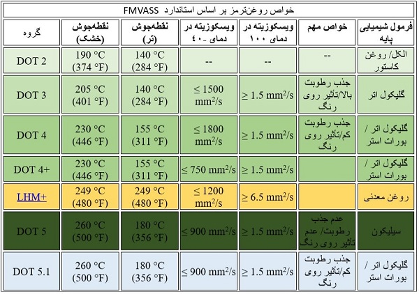 خواص مهم انواع روغن‌ترمز با استاندارد DOT