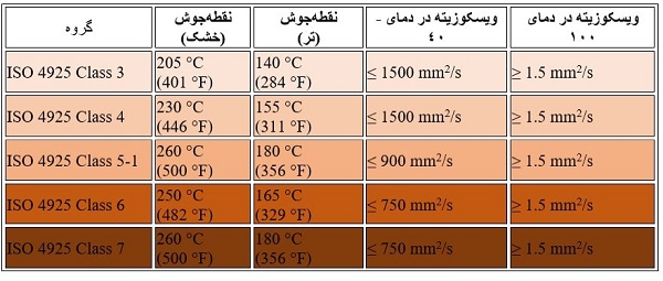 جدول مشخصات مایع ترمز با استاندارد ISO