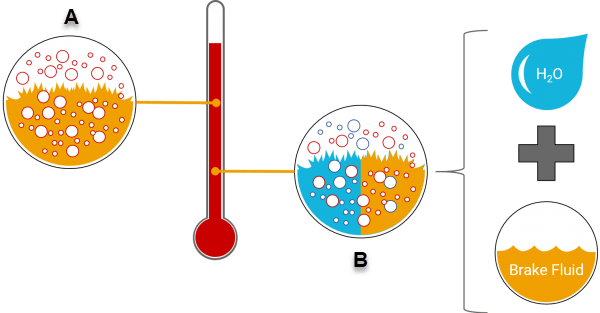 تفاوت نقطه‌جوش در حالت تر و خشک