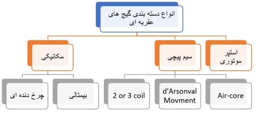 انواع دسته بندی گیج‌ها در صفحه نشان‌دهنده