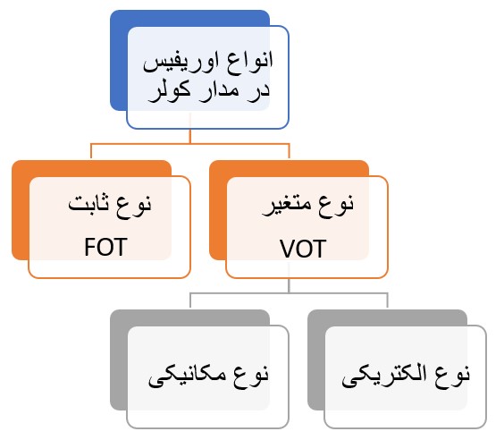 انواع دسته‌بندی اوریفیس‌های مورد استفاده در مدار کولر